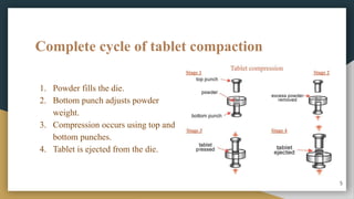 Complete cycle of tablet compaction
1. Powder fills the die.
2. Bottom punch adjusts powder
weight.
3. Compression occurs using top and
bottom punches.
4. Tablet is ejected from the die.
5
 