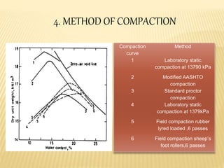 Compaction characteristics of soil | PPTX