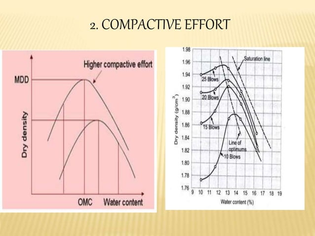 Compaction characteristics of soil | PPTX | Physics | Science