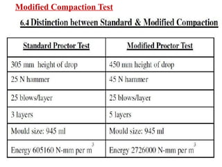 14
Modified Compaction Test
 