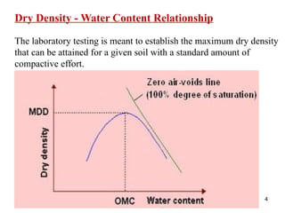 4
Dry Density - Water Content Relationship
The laboratory testing is meant to establish the maximum dry density
that can be attained for a given soil with a standard amount of
compactive effort.
 