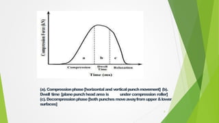 (a).Compressionphase[horizontaland verticalpunchmovement] (b).
Dwell time [planepunchheadarea is under compression roller]
(c).Decompressionphase[both punchesmoveawayfromupper&lower
surfaces]
8
 