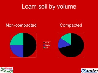 Loam soil by volume
Non-compacted Compacted
Soil
Water
Air
 