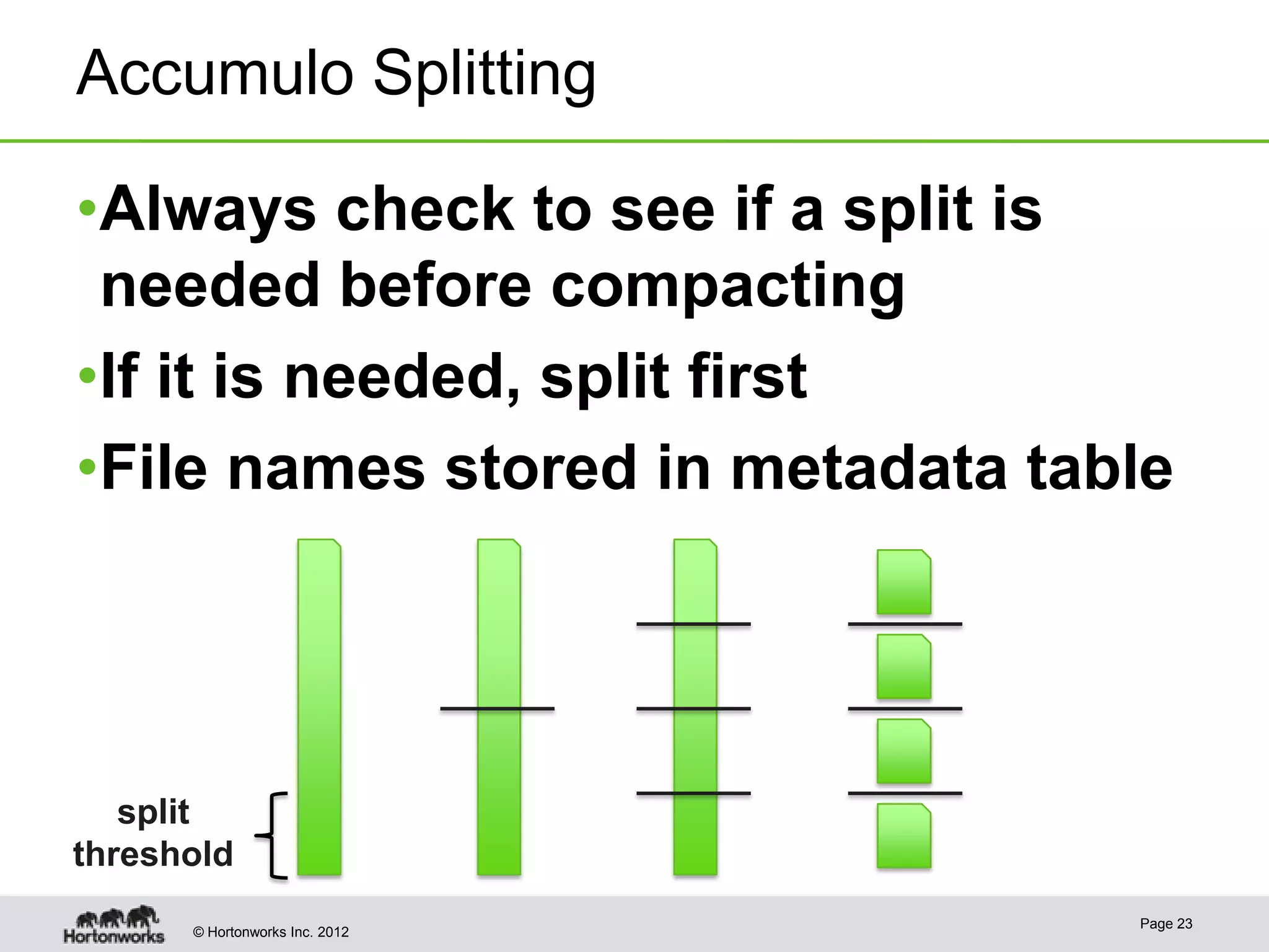 Accumulo Splitting •Always check to see if a split is needed before compacting •If it is needed, split first •File names stored in metadata table split threshold Page 23 © Hortonworks Inc. 2012 