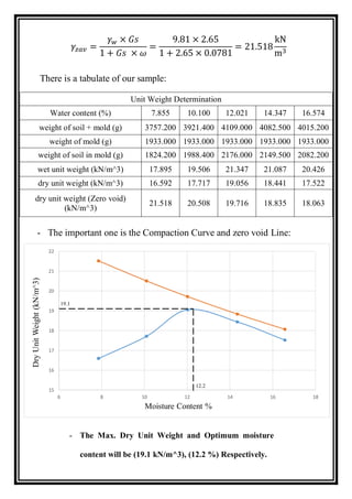 𝛾𝑧𝑎𝑣 =
𝛾 𝑤 × 𝐺𝑠
1 + 𝐺𝑠 × 𝜔
=
9.81 × 2.65
1 + 2.65 × 0.0781
= 21.518
kN
m3
There is a tabulate of our sample:
- The important one is the Compaction Curve and zero void Line:
- The Max. Dry Unit Weight and Optimum moisture
content will be (19.1 kN/m^3), (12.2 %) Respectively.
Unit Weight Determination
Water content (%) 7.855 10.100 12.021 14.347 16.574
weight of soil + mold (g) 3757.200 3921.400 4109.000 4082.500 4015.200
weight of mold (g) 1933.000 1933.000 1933.000 1933.000 1933.000
weight of soil in mold (g) 1824.200 1988.400 2176.000 2149.500 2082.200
wet unit weight (kN/m^3) 17.895 19.506 21.347 21.087 20.426
dry unit weight (kN/m^3) 16.592 17.717 19.056 18.441 17.522
dry unit weight (Zero void)
(kN/m^3)
21.518 20.508 19.716 18.835 18.063
15
16
17
18
19
20
21
22
6 8 10 12 14 16 18
DryUnitWeight(kN/m^3)
Moisture Content %
19.1
12.2
 