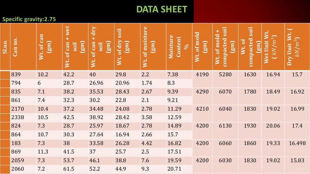 Compaction test of soil ASTMD698