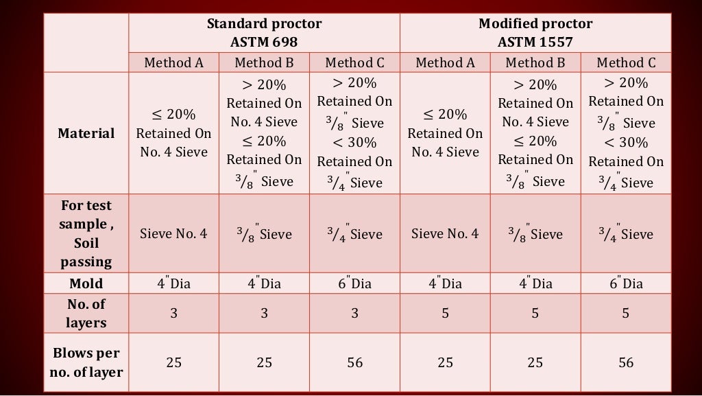 Compaction test of soil ASTMD698