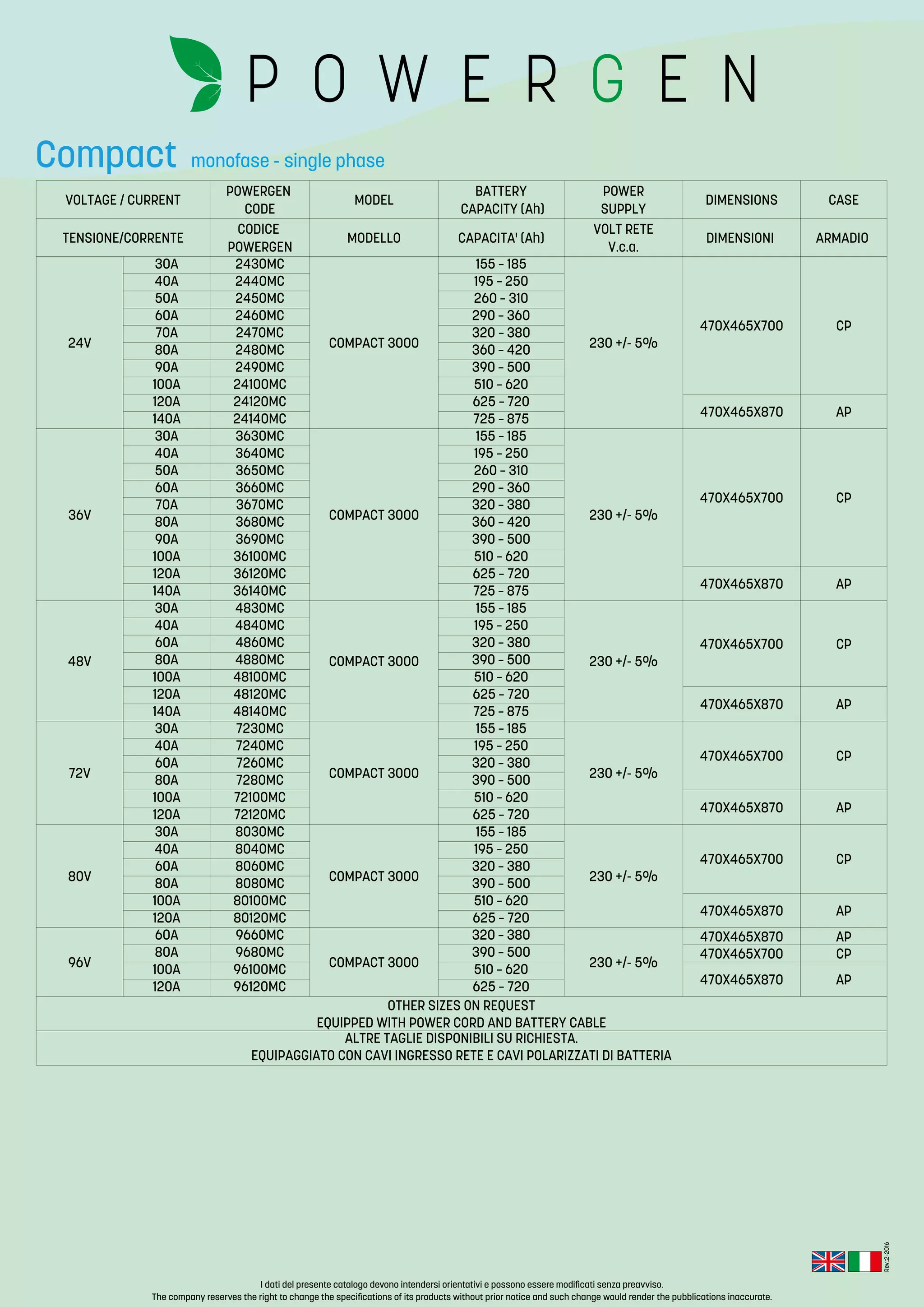 Rev.:2-2016
I dati del presente catalogo devono intendersi orientativi e possono essere modificati senza preavviso.
The company reserves the right to change the specifications of its products without prior notice and such change would render the pubblications inaccurate.
VOLTAGE/CURRENT MODEL DIMENSIONS CASE
TENSIONE/CORRENTE MODELLO CAPACITA'(Ah) DIMENSIONI ARMADIO
24V
30A 2430MC
COMPACT3000
155–185
230+/-5%
470X465X700 CP
40A 2440MC 195–250
50A 2450MC 260–310
60A 2460MC 290–360
70A 2470MC 320–380
80A 2480MC 360–420
90A 2490MC 390–500
100A 24100MC 510–620
120A 24120MC 625–720
470X465X870 AP140A 24140MC 725–875
36V
30A 3630MC
COMPACT3000
155–185
230+/-5%
470X465X700 CP
40A 3640MC 195–250
50A 3650MC 260–310
60A 3660MC 290–360
70A 3670MC 320–380
80A 3680MC 360–420
90A 3690MC 390–500
100A 36100MC 510–620
120A 36120MC 625–720
470X465X870 AP140A 36140MC 725–875
48V
30A 4830MC
COMPACT3000
155–185
230+/-5%
470X465X700 CP
40A 4840MC 195–250
60A 4860MC 320–380
80A 4880MC 390–500
100A 48100MC 510–620
120A 48120MC 625–720
470X465X870 AP140A 48140MC 725–875
72V
30A 7230MC
COMPACT3000
155–185
230+/-5%
470X465X700 CP
40A 7240MC 195–250
60A 7260MC 320–380
80A 7280MC 390–500
100A 72100MC 510–620
470X465X870 AP120A 72120MC 625–720
80V
30A 8030MC
COMPACT3000
155–185
230+/-5%
470X465X700 CP
40A 8040MC 195–250
60A 8060MC 320–380
80A 8080MC 390–500
100A 80100MC 510–620
470X465X870 AP120A 80120MC 625–720
96V
60A 9660MC
COMPACT3000
320–380
230+/-5%
470X465X870 AP
80A 9680MC 390–500 470X465X700 CP
100A 96100MC 510–620
470X465X870 AP120A 96120MC 625–720
OTHERSIZESONREQUEST
EQUIPPEDWITHPOWERCORDANDBATTERYCABLE
ALTRETAGLIEDISPONIBILISURICHIESTA.
EQUIPAGGIATOCONCAVIINGRESSORETEECAVIPOLARIZZATIDIBATTERIA
POWERGEN
CODE
BATTERY
CAPACITY(Ah)
POWER
SUPPLY
CODICE
POWERGEN
VOLTRETE
V.c.a.
monofase - single phaseCompact
 