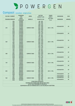 Rev.:2-2016
I dati del presente catalogo devono intendersi orientativi e possono essere modificati senza preavviso.
The company reserves the right to change the specifications of its products without prior notice and such change would render the pubblications inaccurate.
VOLTAGE/CURRENT MODEL DIMENSIONS CASE
TENSIONE/CORRENTE MODELLO CAPACITA'(Ah) DIMENSIONI ARMADIO
24V
30A 2430MC
COMPACT3000
155–185
230+/-5%
470X465X700 CP
40A 2440MC 195–250
50A 2450MC 260–310
60A 2460MC 290–360
70A 2470MC 320–380
80A 2480MC 360–420
90A 2490MC 390–500
100A 24100MC 510–620
120A 24120MC 625–720
470X465X870 AP140A 24140MC 725–875
36V
30A 3630MC
COMPACT3000
155–185
230+/-5%
470X465X700 CP
40A 3640MC 195–250
50A 3650MC 260–310
60A 3660MC 290–360
70A 3670MC 320–380
80A 3680MC 360–420
90A 3690MC 390–500
100A 36100MC 510–620
120A 36120MC 625–720
470X465X870 AP140A 36140MC 725–875
48V
30A 4830MC
COMPACT3000
155–185
230+/-5%
470X465X700 CP
40A 4840MC 195–250
60A 4860MC 320–380
80A 4880MC 390–500
100A 48100MC 510–620
120A 48120MC 625–720
470X465X870 AP140A 48140MC 725–875
72V
30A 7230MC
COMPACT3000
155–185
230+/-5%
470X465X700 CP
40A 7240MC 195–250
60A 7260MC 320–380
80A 7280MC 390–500
100A 72100MC 510–620
470X465X870 AP120A 72120MC 625–720
80V
30A 8030MC
COMPACT3000
155–185
230+/-5%
470X465X700 CP
40A 8040MC 195–250
60A 8060MC 320–380
80A 8080MC 390–500
100A 80100MC 510–620
470X465X870 AP120A 80120MC 625–720
96V
60A 9660MC
COMPACT3000
320–380
230+/-5%
470X465X870 AP
80A 9680MC 390–500 470X465X700 CP
100A 96100MC 510–620
470X465X870 AP120A 96120MC 625–720
OTHERSIZESONREQUEST
EQUIPPEDWITHPOWERCORDANDBATTERYCABLE
ALTRETAGLIEDISPONIBILISURICHIESTA.
EQUIPAGGIATOCONCAVIINGRESSORETEECAVIPOLARIZZATIDIBATTERIA
POWERGEN
CODE
BATTERY
CAPACITY(Ah)
POWER
SUPPLY
CODICE
POWERGEN
VOLTRETE
V.c.a.
monofase - single phaseCompact
 