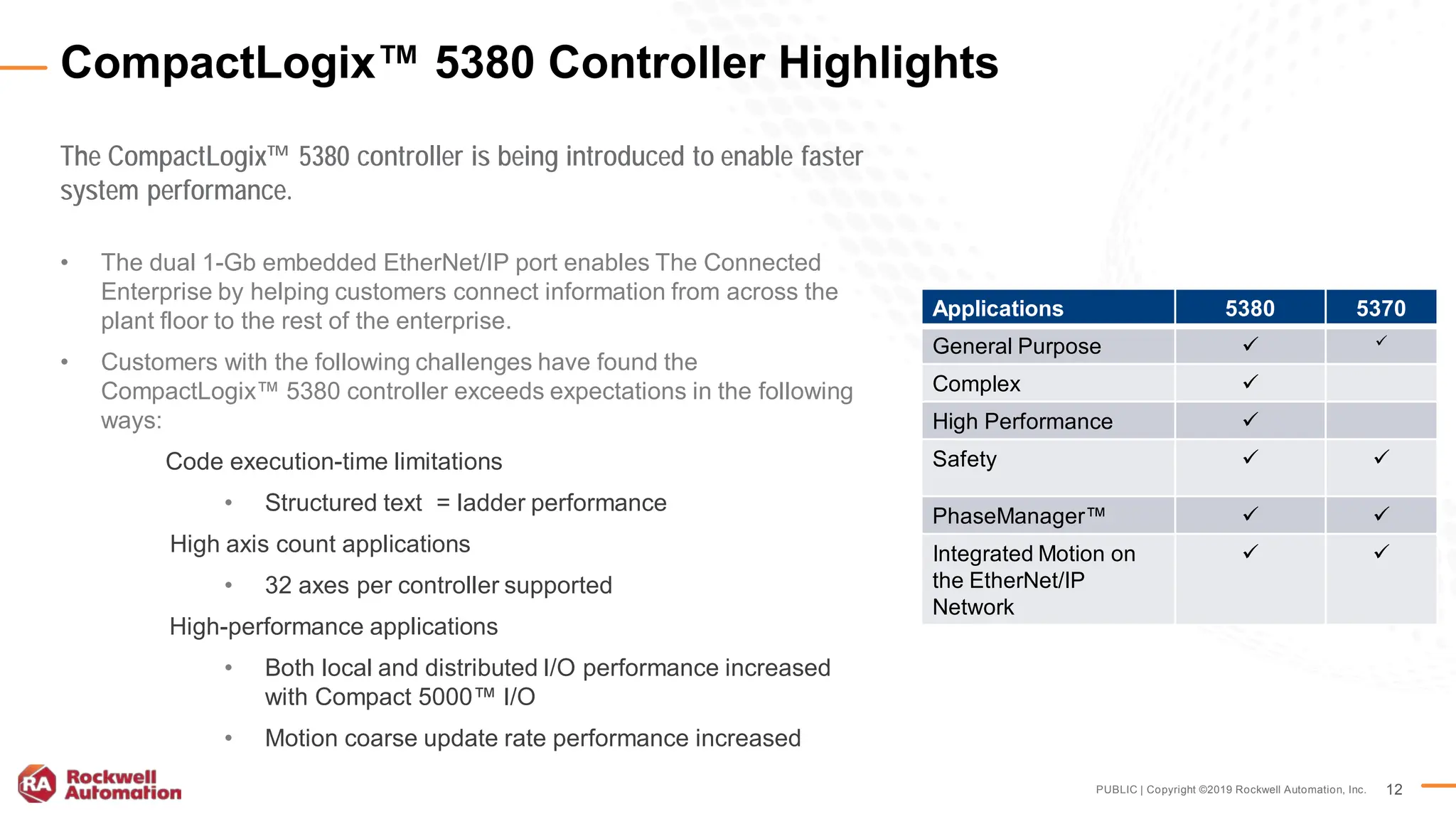 PUBLIC | Copyright ©2019 Rockwell Automation, Inc. 12
The CompactLogix™ 5380 controller is being introduced to enable faster
system performance.
• The dual 1-Gb embedded EtherNet/IP port enables The Connected
Enterprise by helping customers connect information from across the
plant floor to the rest of the enterprise.
• Customers with the following challenges have found the
CompactLogix™ 5380 controller exceeds expectations in the following
ways:
Code execution-time limitations
• Structured text = ladder performance
High axis count applications
• 32 axes per controller supported
High-performance applications
• Both local and distributed I/O performance increased
with Compact 5000™ I/O
• Motion coarse update rate performance increased
CompactLogix™ 5380 Controller Highlights
Applications 5380 5370
General Purpose  
Complex 
High Performance 
Safety  
PhaseManager™  
Integrated Motion on
the EtherNet/IP
Network
 
 