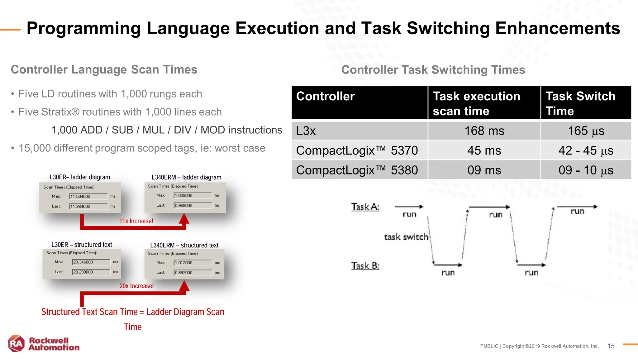 PUBLIC | Copyright ©2019 Rockwell Automation, Inc. 15
Controller Language Scan Times
• Five LD routines with 1,000 rungs each
• Five Stratix® routines with 1,000 lines each
1,000 ADD / SUB / MUL / DIV / MOD instructions
• 15,000 different program scoped tags, ie: worst case
Programming Language Execution and Task Switching Enhancements
L30ER– ladder diagram L340ERM – ladder diagram
11x Increase!
L30ER – structured text L340ERM – structured text
20x Increase!
Structured Text Scan Time = Ladder Diagram Scan
Time
Controller Task Switching Times
Controller Task execution
scan time
Task Switch
Time
L3x 168 ms 165 µs
CompactLogix™ 5370 45 ms 42 - 45 µs
CompactLogix™ 5380 09 ms 09 - 10 µs
 
