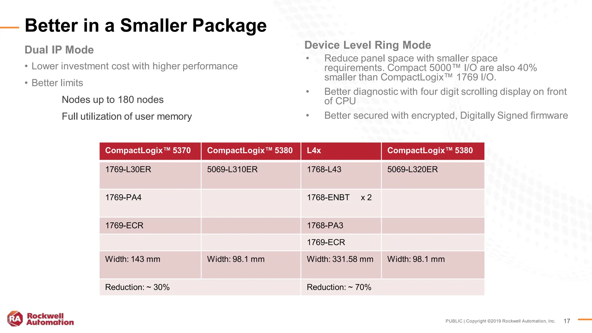 PUBLIC | Copyright ©2019 Rockwell Automation, Inc. 17
Dual IP Mode
• Lower investment cost with higher performance
• Better limits
Nodes up to 180 nodes
Full utilization of user memory
Better in a Smaller Package
Device Level Ring Mode
• Reduce panel space with smaller space
requirements. Compact 5000™ I/O are also 40%
smaller than CompactLogix™ 1769 I/O.
• Better diagnostic with four digit scrolling display on front
of CPU
• Better secured with encrypted, Digitally Signed firmware
CompactLogix™ 5370 CompactLogix™ 5380 L4x CompactLogix™ 5380
1769-L30ER 5069-L310ER 1768-L43 5069-L320ER
1769-PA4 1768-ENBT x 2
1769-ECR 1768-PA3
1769-ECR
Width: 143 mm Width: 98.1 mm Width: 331.58 mm Width: 98.1 mm
Reduction: ~ 30% Reduction: ~ 70%
 