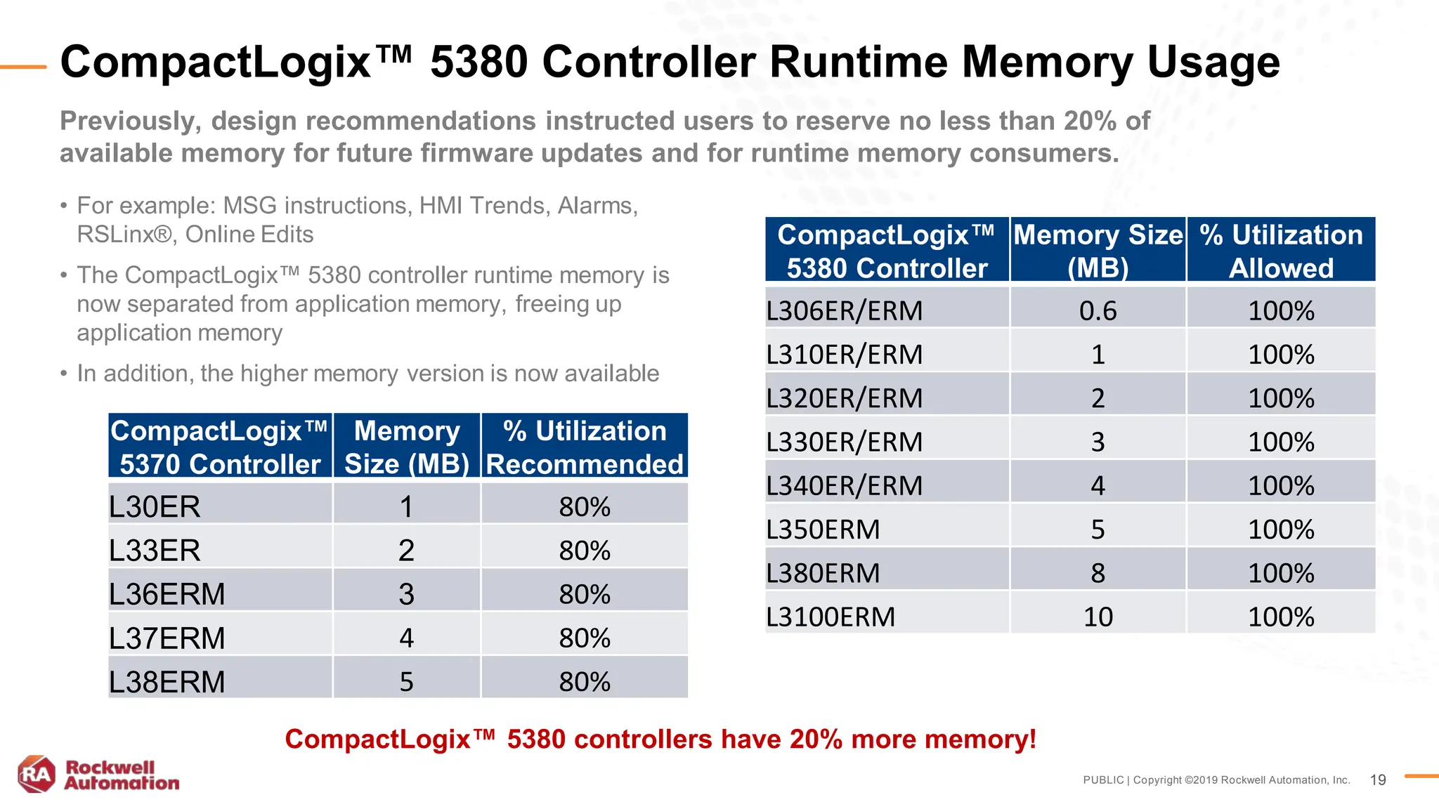 PUBLIC | Copyright ©2019 Rockwell Automation, Inc. 19
Previously, design recommendations instructed users to reserve no less than 20% of
available memory for future firmware updates and for runtime memory consumers.
• For example: MSG instructions, HMI Trends, Alarms,
RSLinx®, Online Edits
• The CompactLogix™ 5380 controller runtime memory is
now separated from application memory, freeing up
application memory
• In addition, the higher memory version is now available
CompactLogix™ 5380 Controller Runtime Memory Usage
CompactLogix™
5370 Controller
Memory
Size (MB)
% Utilization
Recommended
L30ER 1 80%
L33ER 2 80%
L36ERM 3 80%
L37ERM 4 80%
L38ERM 5 80%
CompactLogix™
5380 Controller
Memory Size
(MB)
% Utilization
Allowed
L306ER/ERM 0.6 100%
L310ER/ERM 1 100%
L320ER/ERM 2 100%
L330ER/ERM 3 100%
L340ER/ERM 4 100%
L350ERM 5 100%
L380ERM 8 100%
L3100ERM 10 100%
CompactLogix™ 5380 controllers have 20% more memory!
 
