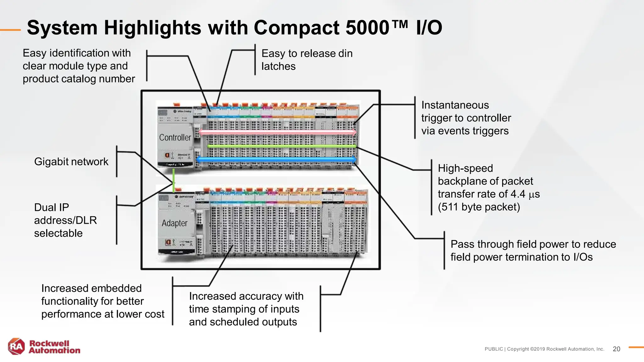 PUBLIC | Copyright ©2019 Rockwell Automation, Inc. 20
System Highlights with Compact 5000™ I/O
Easy to release din
latches
High-speed
backplane of packet
transfer rate of 4.4 µs
(511 byte packet)
Pass through field power to reduce
field power termination to I/Os
Easy identification with
clear module type and
product catalog number
Increased accuracy with
time stamping of inputs
and scheduled outputs
Increased embedded
functionality for better
performance at lower cost
Instantaneous
trigger to controller
via events triggers
Dual IP
address/DLR
selectable
Gigabit network
Controller
Adapter
 