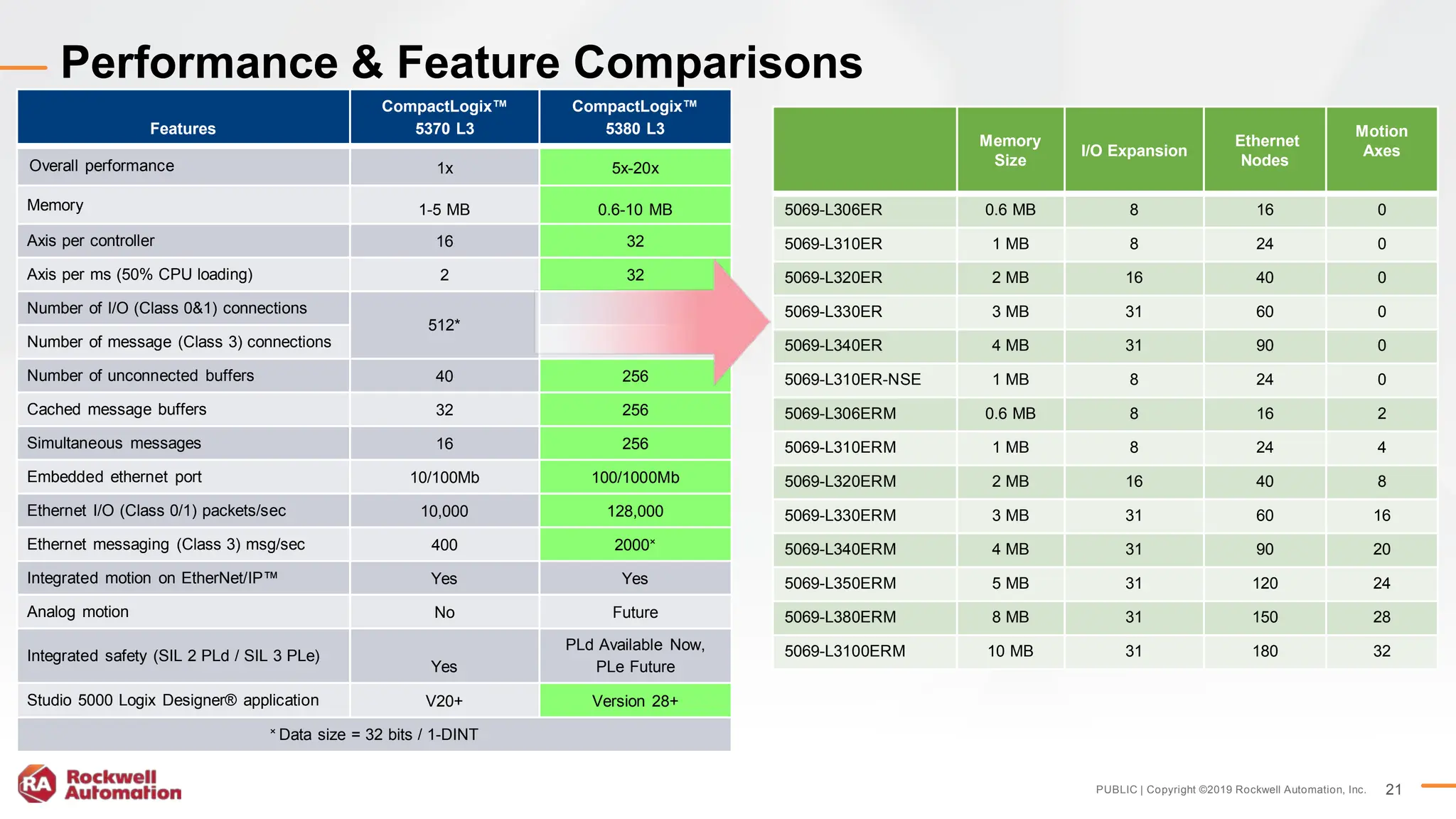 PUBLIC | Copyright ©2019 Rockwell Automation, Inc. 21
Performance & Feature Comparisons
Features
CompactLogix™
5370 L3
CompactLogix™
5380 L3
Overall performance 1x 5x-20x
Memory 1-5 MB 0.6-10 MB
Axis per controller 16 32
Axis per ms (50% CPU loading) 2 32
Number of I/O (Class 0&1) connections
512*
Number of message (Class 3) connections
Number of unconnected buffers 40 256
Cached message buffers 32 256
Simultaneous messages 16 256
Embedded ethernet port 10/100Mb 100/1000Mb
Ethernet I/O (Class 0/1) packets/sec 10,000 128,000
Ethernet messaging (Class 3) msg/sec 400 2000×
Integrated motion on EtherNet/IP™ Yes Yes
Analog motion No Future
Integrated safety (SIL 2 PLd / SIL 3 PLe)
Yes
PLd Available Now,
PLe Future
Studio 5000 Logix Designer® application V20+ Version 28+
× Data size = 32 bits / 1-DINT
Memory
Size
I/O Expansion
Ethernet
Nodes
Motion
Axes
5069-L306ER 0.6 MB 8 16 0
5069-L310ER 1 MB 8 24 0
5069-L320ER 2 MB 16 40 0
5069-L330ER 3 MB 31 60 0
5069-L340ER 4 MB 31 90 0
5069-L310ER-NSE 1 MB 8 24 0
5069-L306ERM 0.6 MB 8 16 2
5069-L310ERM 1 MB 8 24 4
5069-L320ERM 2 MB 16 40 8
5069-L330ERM 3 MB 31 60 16
5069-L340ERM 4 MB 31 90 20
5069-L350ERM 5 MB 31 120 24
5069-L380ERM 8 MB 31 150 28
5069-L3100ERM 10 MB 31 180 32
 