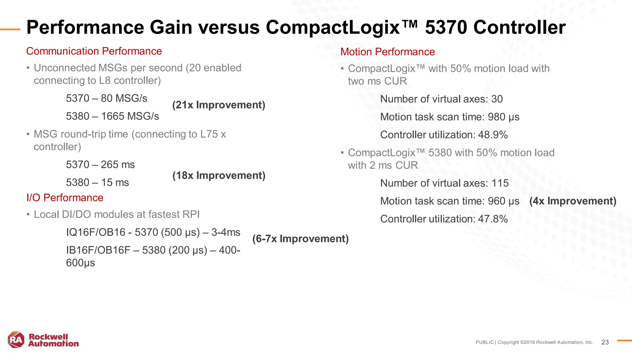 PUBLIC | Copyright ©2019 Rockwell Automation, Inc. 23
Communication Performance
• Unconnected MSGs per second (20 enabled
connecting to L8 controller)
5370 – 80 MSG/s
5380 – 1665 MSG/s
• MSG round-trip time (connecting to L75 x
controller)
5370 – 265 ms
5380 – 15 ms
Performance Gain versus CompactLogix™ 5370 Controller
I/O Performance
• Local DI/DO modules at fastest RPI
IQ16F/OB16 - 5370 (500 µs) – 3-4ms
IB16F/OB16F – 5380 (200 µs) – 400-
600µs
Motion Performance
• CompactLogix™ with 50% motion load with
two ms CUR
Number of virtual axes: 30
Motion task scan time: 980 µs
Controller utilization: 48.9%
• CompactLogix™ 5380 with 50% motion load
with 2 ms CUR
Number of virtual axes: 115
Motion task scan time: 960 µs
Controller utilization: 47.8%
(21x Improvement)
s
(18x Improvement)
s
(6-7x Improvement)
s
(4x Improvement)
s
 