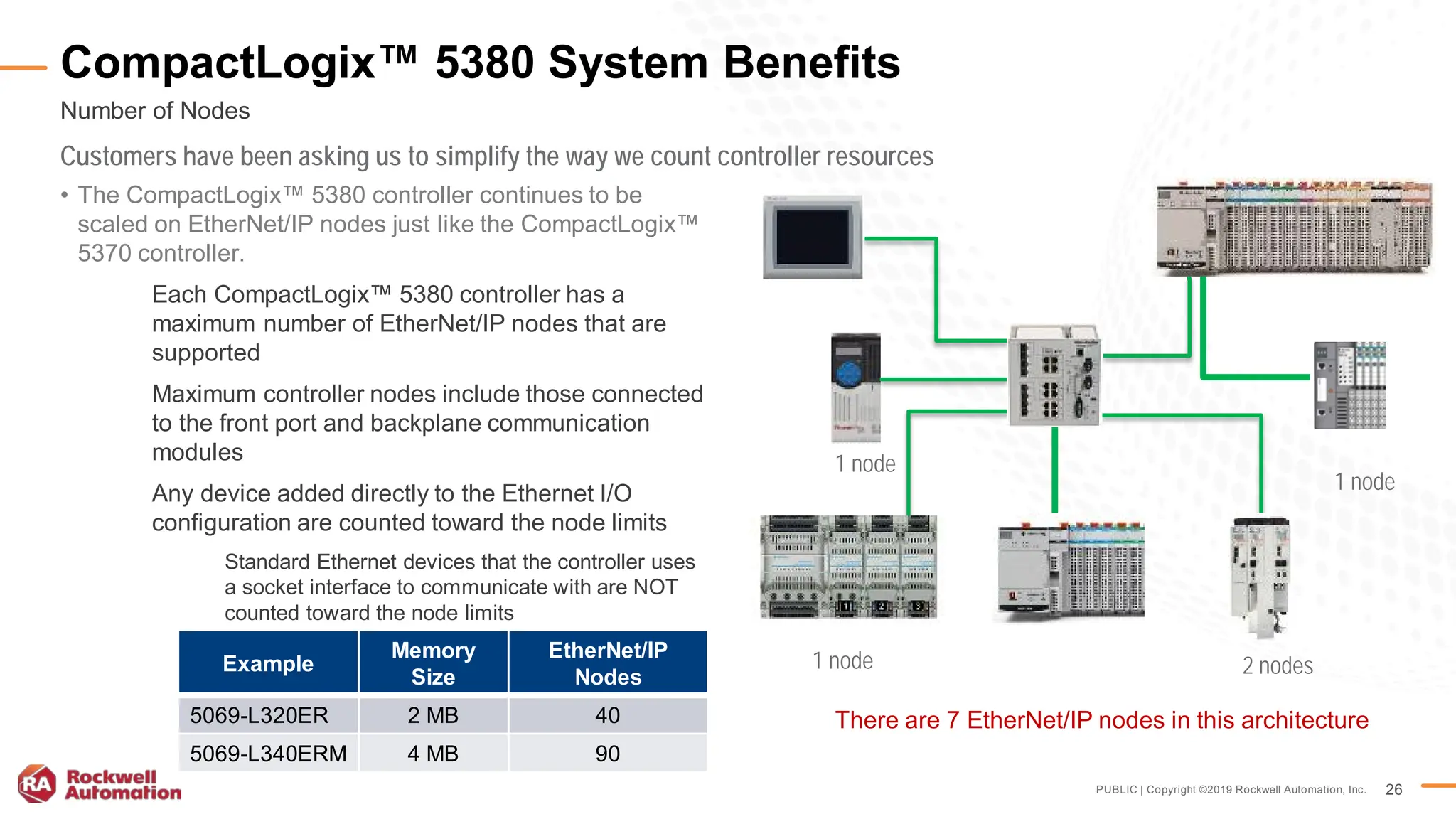 PUBLIC | Copyright ©2019 Rockwell Automation, Inc. 26
Customers have been asking us to simplify the way we count controller resources
• The CompactLogix™ 5380 controller continues to be
scaled on EtherNet/IP nodes just like the CompactLogix™
5370 controller.
Each CompactLogix™ 5380 controller has a
maximum number of EtherNet/IP nodes that are
supported
Maximum controller nodes include those connected
to the front port and backplane communication
modules
Any device added directly to the Ethernet I/O
configuration are counted toward the node limits
Standard Ethernet devices that the controller uses
a socket interface to communicate with are NOT
counted toward the node limits
CompactLogix™ 5380 System Benefits
Number of Nodes
Example
Memory
Size
EtherNet/IP
Nodes
5069-L320ER 2 MB 40
5069-L340ERM 4 MB 90
1 node
1 node 2 nodes
1 node
There are 7 EtherNet/IP nodes in this architecture
 