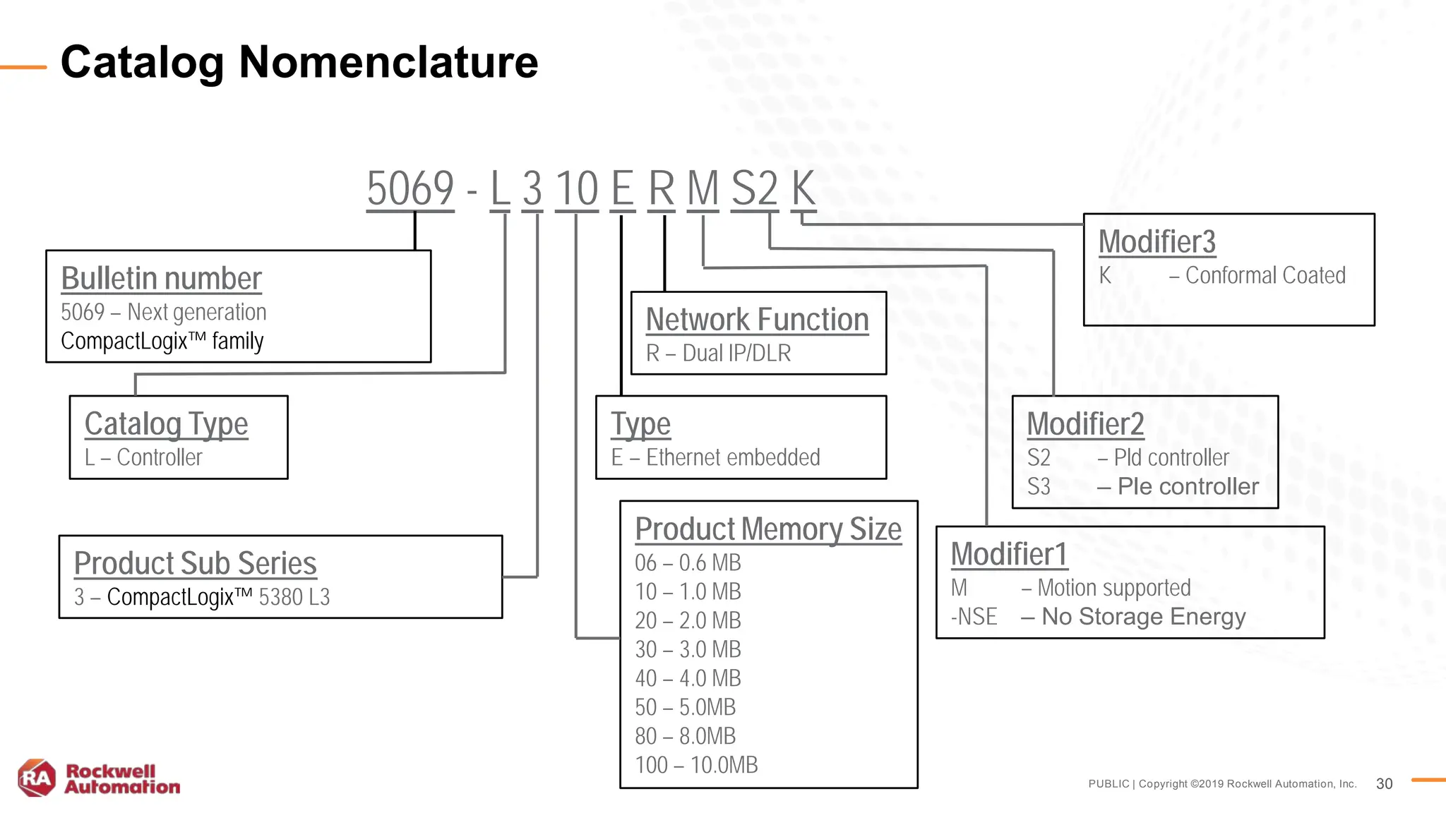 PUBLIC | Copyright ©2019 Rockwell Automation, Inc. 30
Catalog Nomenclature
5069 - L 3 10 E R M S2 K
Catalog Type
L – Controller
Product Sub Series
3 – CompactLogix™ 5380 L3
Bulletin number
5069 – Next generation
CompactLogix™ family
Type
E – Ethernet embedded
Modifier1
M – Motion supported
-NSE – No Storage Energy
Product Memory Size
06 – 0.6 MB
10 – 1.0 MB
20 – 2.0 MB
30 – 3.0 MB
40 – 4.0 MB
50 – 5.0MB
80 – 8.0MB
100 – 10.0MB
Network Function
R – Dual IP/DLR
30
Modifier2
S2 – Pld controller
S3 – Ple controller
Modifier3
K – Conformal Coated
 