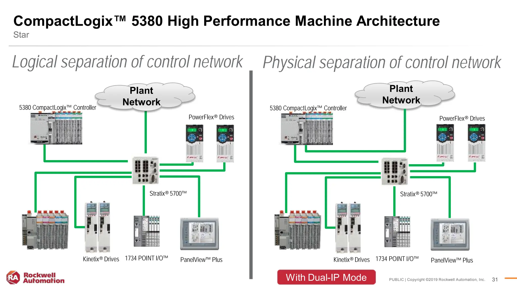 PUBLIC | Copyright ©2019 Rockwell Automation, Inc. 31
Star
CompactLogix™ 5380 High Performance Machine Architecture
PowerFlex® Drives
PanelView™ Plus
Stratix® 5700™
1734 POINT I/O™
Kinetix® Drives
5380 CompactLogix™ Controller
Plant
Network
Logical separation of control network
PowerFlex® Drives
PanelView™ Plus
Stratix® 5700™
1734 POINT I/O™
Kinetix® Drives
5380 CompactLogix™ Controller
Plant
Network
Physical separation of control network
With Dual-IP Mode
 