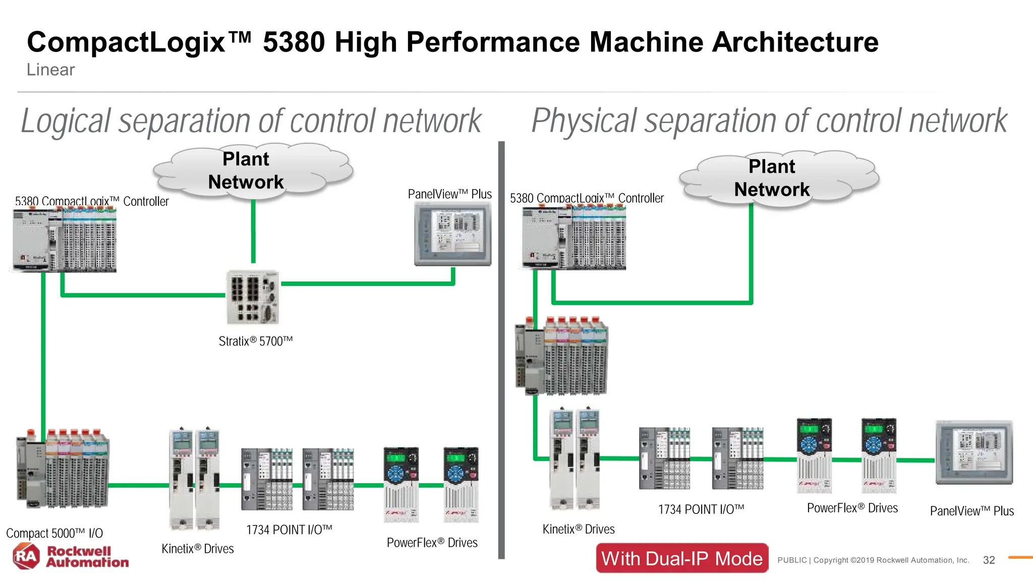 PUBLIC | Copyright ©2019 Rockwell Automation, Inc. 32
CompactLogix™ 5380 High Performance Machine Architecture
Linear
Stratix® 5700™
PowerFlex® Drives
1734 POINT I/O™
Kinetix® Drives
Compact 5000™ I/O
5380 CompactLogix™ Controller
Plant
Network
5380 CompactLogix™ Controller
PanelView™ Plus
Plant
Network
PowerFlex® Drives
1734 POINT I/O™
Kinetix® Drives
PanelView™ Plus
Physical separation of control network
Logical separation of control network
With Dual-IP Mode
 
