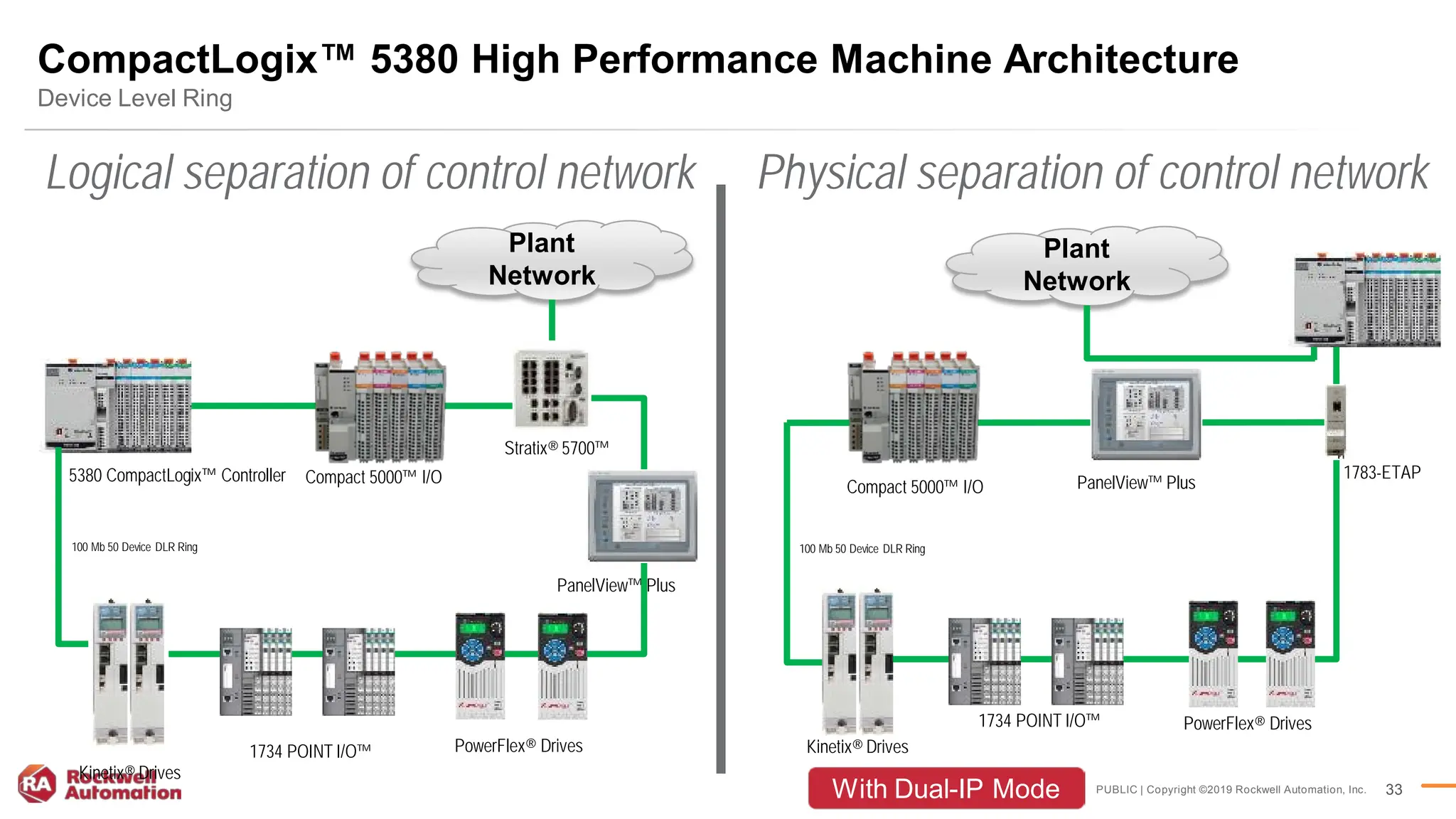 PUBLIC | Copyright ©2019 Rockwell Automation, Inc. 33
CompactLogix™ 5380 High Performance Machine Architecture
Device Level Ring
PowerFlex® Drives
1734 POINT I/O™
Kinetix® Drives
Compact 5000™ I/O
5380 CompactLogix™ Controller
PanelView™ Plus
Plant
Network
Stratix® 5700™
100 Mb 50 Device DLR Ring
PowerFlex® Drives
1734 POINT I/O™
Kinetix® Drives
Compact 5000™ I/O PanelView™ Plus
Plant
Network
1783-ETAP
100 Mb 50 Device DLR Ring
Logical separation of control network Physical separation of control network
With Dual-IP Mode
 