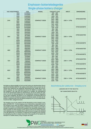 Wir behalten uns vor, die im vorliegenden Katalog enthaltenen Daten ohne Vorankündigung zu ändern.
The company reserves the right to change the specifications of its products without prior notice and such change would render the pubblications inaccurate.
Foglio1
Pagina 1
VOLTAGE/POWER COD MODEL CAPACITY(Ah) INPUT DIMENSIONS
24V
30A 2430MC
COMPACT3000
155–185
230+/-5%
470X465X700
40A 2440MC 195–250
50A 2450MC 260–310
60A 2460MC 290–360
70A 2470MC 320–380
80A 2480MC 360–420
90A 2490MC 390–500
100A 24100MC 510–620
120A 24120MC 625–720
470X465X870140A 24140MC 725–875
36V
30A 3630MC
COMPACT3000
155–185
230+/-5%
470X465X700
40A 3640MC 195–250
50A 3650MC 260–310
60A 3660MC 290–360
70A 3670MC 320–380
80A 3680MC 360–420
90A 3690MC 390–500
100A 36100MC 510–620
120A 36120MC 625–720
470X465X870140A 36140MC 725–875
48V
30A 4830MC
COMPACT3000
155–185
230+/-5%
470X465X700
40A 4840MC 195–250
60A 4860MC 320–380
80A 4880MC 390–500
100A 48100MC 510–620
120A 48120MC 625–720
470X465X870140A 48160MC 725–875
72V
30A 7230MC
COMPACT3000
155–185
230+/-5%
470X465X700
40A 7240MC 195–250
60A 7260MC 320–380
80A 7280MC 390–500
100A 72100MC 510–620
470X465X870120A 72120MC 625–720
80V
30A 8030MC
COMPACT3000
155–185
230+/-5%
470X465X700
40A 8040MC 195–250
60A 8060MC 320–380
80A 8080MC 390–500
100A 80100MC 510–620
470X465X870120A 80120MC 625–720
96V
60A 9660MC
COMPACT3000
320–380
230+/-5% 470X465X870
80A 9680MC 390–500
100A 96100MC 510–620
120A 96120MC 625–720
55min
5min
55min
Rev.:2-2016
Einphasen-batterieladegeräte
Single-phase battery charger
LADEKURVE VOM TYP “WA” (DIN 41774)
“WA” CHARACTERISTIC (DIN 41774)
Beschreibung der Ladekurven - Charging curveDie ladekurve dieses Modells ist die Kurve Wa (Ladung mit abnehmendem Strom),
gemäß der Richtlinie DIN41774. Die Ladekurve Wa zeichnet sich aus durch ein Ab-
nehmen des Ladestroms bei steigender Batteriespannung, erfolgt also mit kon-
stanter Leistung. Um eine angemessene Ladung der Batterie zu erzielen, muss
das Ladegerät in der Lage sein eine Ladekurve zu erstellen, die weitestgehend
mit mit der theoretischen ladekurve übereinstimmt, bei de ram Anfang ein Lade-
strom von 16% der Batteriekapazität mit anschließender Abnahme vorgesehen
ist, wie oben angegeben. Bei dieser Art von Ladegeräten mit Standard-Wa-Kurve
(DIN41774) muss der erforderliche Ladestrom berechnet werden, der 16% der Ka-
pazität in Amperestunden (Ah) der Batterie entspricht (z.B.: für eine 600Ah-Batte-
rie wird ein 100A- Ladegerät benutzt).
The charging curve of this model is the Wa (decreasing current charge) is com-
pliant with DIN 41774. The Wa charging curve, is features by a downward trend of
the charging current when the battery voltage increases, therefore it takes con-
stant power. To obtain a suitable charge of the battery, the charger must be able to
provide a charging curve as faithful as possible to the theoretical charging curve,
which provides an initial charging current equal to 16% of the battery capacity,
and a declining trend, as indicated above. With this kind of charger with standard
curve Wa (DIN 41774), it is necessary to determine the charging current required,
by calculating the 16% in ampere hours (Ah) of the capacity of the battery (for
example: for a 600Ah battery, using a charger with 100A).
Powergen S.r.l.
Via XXV Aprile, 5 - 52010 Corsalone - Chiusi Della Verna (Arezzo)
phone +39 (0) 575 531015 - Telefax +39 (0) 575 511891
info@batterychargerpowergen.eu
www.batterychargerpowergen.eu powergen-borri
 