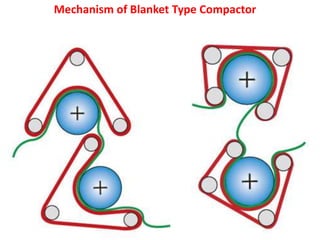 Mechanism of Blanket Type Compactor
 