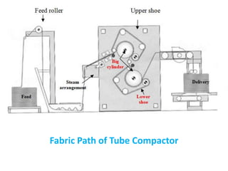 Fabric Path of Tube Compactor
 