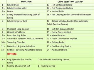 FUNCTION ONAL SELECTION LEGEND
1 – Fabric Brake 13 – Felt Centering Rollers
2 – Fabric Feeding roller 14 – Felt Tensioning Rollers
3 – Beater 15 – Heated Roller
4 – Safety Photocell indicating Lack of
Fabric
16 – Felt Drawing Rollers Covered with Rubber
5 – Fabric Conveyor Belt 17 – Rollers with Loading Cell for automatic
Fabric Tension Control
6 – Photocell Loop Control 18 – Exit Belt Drawing Roller
7 – Operator Platform 19 – Fabric Conveyor Belt
8 – Re – directing Roller 20 – Movable Arms
9 – Automatic Spreader Mod. AL-BATROS 21 – Fabric Conveyance Hopper
10 – Steaming Chamber 22 – Plaiting Roller
11 – Motorized Adjustable Rollers 23 – Fold Pressing Device
12 – Felt Re – directing Adjustable Rollers 24 – Plaiting Platform
OPTION:
A – Ring Spreader for Tubular
Fabric
C – Cardboard Positioning Device
B – Cooling Chamber at Exit D – Cutting Device
 