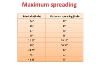 Fabric dia (inch) Maximum spreading (inch)
14” 17”
16” 19”
17” 20”
19” 25”
22.25” 28.25”
26” 36.38”
34.75” 47”
45” 57”
48.25” 60”
 