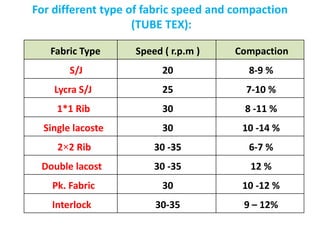 For different type of fabric speed and compaction
(TUBE TEX):
Fabric Type Speed ( r.p.m ) Compaction
S/J 20 8-9 %
Lycra S/J 25 7-10 %
1*1 Rib 30 8 -11 %
Single lacoste 30 10 -14 %
2×2 Rib 30 -35 6-7 %
Double lacost 30 -35 12 %
Pk. Fabric 30 10 -12 %
Interlock 30-35 9 – 12%
 