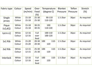Fabric type Colour Speed
(m/min)
Over
Feed
(%)
Temperature
(degree C)
Blanket
Pressure
Teflon
Pressure
Stretch
(%)
Single
jersey
White
Colour
15-18
15-18
25-30
25-30
90-110
110-120
1.5-2bar 36psi As required
Pique
(s/j,d/j)
White
Colour
15-18
15-18
30-35
30-35
100
110-120
1.5-2bar 36psi As required
Lycra s/j White
Colour
12-16
12-16
Full
over
feed
100-110
100-120
1.5-2bar 36psi As required
1x1 Rib White
Colour
15-20
15-20
20-30
20-30
100 110-
120
1.5-2bar 36psi As required
2x2 Rib White
Colour
12-15
12-15
25-30
25-30
100 110-
120
1.5-2bar 36psi As required
Interlock White
Colour
12-16
12-16
Full
over
feed
100 110-
120
1.5-2bar 36psi As required
 