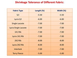 Shrinkage Tolerance of Different Fabric:
Fabric Type Length (%) Width (%)
S/J -5.50 -5.50
Lycra S/J -6.00 -6.00
Single Lacoste -7.00 -7.00
Lycra Single Lacoste -7.00 -7.00
1X1 Rib -7.00 -7.00
Lycra 1X1 Rib -7.00 -7.00
2X2 Rib -8.00 -8.00
Lycra 2X2 Rib -8.00 -8.00
Interlock -7.00 -7.00
Terry Fleece -5.00 -5.00
 