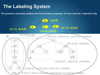 Here comes your footer  Page 3
The Labeling System
The procedure recursively partitions the tree by finding a separator. For eg. in the tree T depicted in Fig.
(a,0,0)a
b dc
(a,1,1)
(a,1,3)
(a,1,2)
(b,0,0) (d,0,0)
(c,0,0)
 
