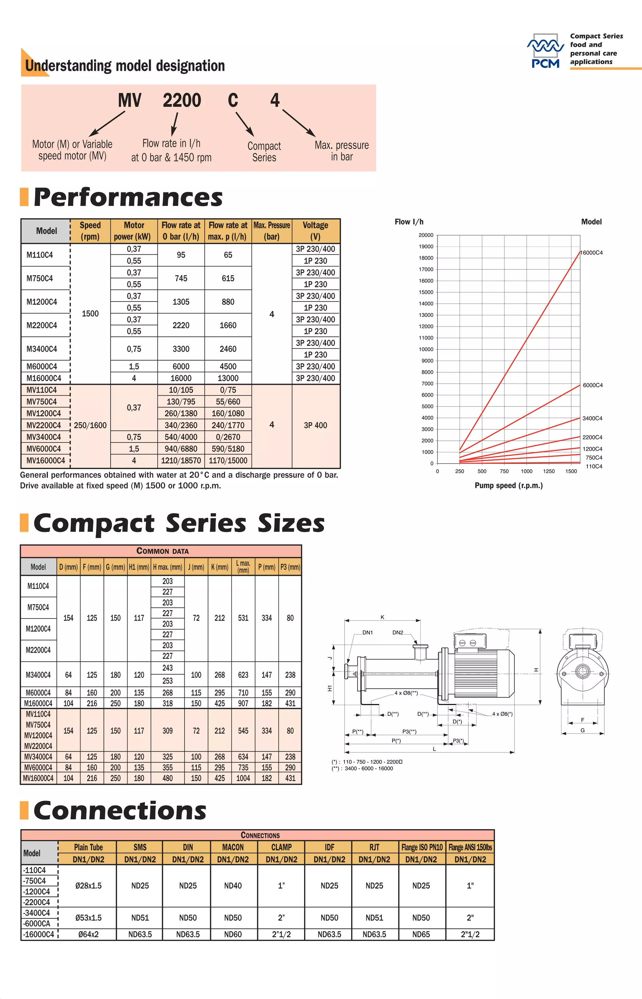 Compact Series
P C M Po m p e s                                         The Compact Series: Created for food and                                                                                                                                                                                                                                                                                                                                                                                                                                        food and
Compact Series :                                                                                                                                                                                                                                                                                                                                                                                                                                                                                                                         personal care

The stainless                                            p e rsonal care applications:                                                                                                                                                                                                                                           Understanding model designation                                                                                                                                                                         applications


steel compact                                               Reduced Size                                                                                                                                    Elastomer Coupling:




                                                                                                                                                                                                       ▲
p r o g r e s s i v e - c av i t y p u m p                  Easy Integration                                                                                                                                • In nitrile (NBR)
                                                                                                                                                                                                            • Ensures the connection between the drive
                                                                                                                                                                                                                                                                                                                                                                  MV            2200                    C          4
                                                                                                                                                                                                              shaft and the rotor in their rotation
     Benefits
▲




                                                                                                                                                                                                            • Its flexibility allows the eccentric movement
                                                                                                                                                                                                                                                                     Construction of                                               Motor (M) or Variable                  Flow rate in l/h                   Compact                   Max. pressure




                                                                                                                                                                           Discharge
Of the Moineau technology:
                                                                       Drive:                                                                                                                                 between the rotor and the stator                                                                                      speed motor (MV)                   at 0 bar & 1450 rpm                    Series                      in bar
• Accepts fragile and viscous products
                                                                                                                                                                                                                                                                     Compact Series



                                                                  ▲
• High suction and self-priming capabilities                           • Standard flange-mounted motor or flange-mounted variable
                                                                         speed motor with integral or external frequency inverter
• Constant non-pulsating flow
• Ease of Maintenance                                                  • IP55 Protection                                                                                                                                                                                                                                           Performances
• Flow rate proportional to running speed                              • Tropicalized to 90%, class F                                                                                                                                                                                                                                               Speed          Motor        Flow rate at Flow rate at Max. Pressure             Voltage                                 Flow I/h                                                       Model
• No valves                                                                                                                                                                                                                                                                                                                         Model
                                                                                                                                                                                                                                                                                                                                                    (rpm)        power (kW)     0 bar (l/h) max. p (l/h)     (bar)                    (V)
• Pump derived directly from the invention                                                                                                                                                                                                                                                                                                                            0,37                                                         3P 230/400
  by René Moineau, founder of PCM Pompes                                                                                                                                                                                                                                                                                         M110C4                                               95            65
                                                                                                                                                                                                                                                                                                                                                                      0,55                                                           1P 230
                                                                                                                                                                                                                                                    Suction                                                                      M750C4
                                                                                                                                                                                                                                                                                                                                                                      0,37
                                                                                                                                                                                                                                                                                                                                                                                      745           615
                                                                                                                                                                                                                                                                                                                                                                                                                                   3P 230/400
Of the Compact Series Moineau Pump:                                                                                                                                                                                                                                                                                                                                   0,55                                                           1P 230
• Compact Size                                                                                                                                                                                                                                                                                                                                                        0,37                                                         3P 230/400
                                                                                                                                                                                                                                                                                                                                 M1200C4                                           1305             880
• Excellent Performance/Price ratio                                                                                                                                                                                                                                                                                                                                   0,55                                                           1P 230
                                                                                                                                                                                                                                                                                                                                                     1500                                                          4
• Conception dedicated to food industry with COP                                                                                                                                                                                                                                                                                                                      0,37                                                         3P 230/400
                                                                                                                                                                                                                                                                                                                                 M2200C4                                           2220            1660
• Dosing pump without pulsations                                       Drive Shaft:                                                                                                                                                                                                                                                                                   0,55                                                           1P 230
                                                                                                                                                                                                                                                                                                                                                                                                                                   3P 230/400
• Simple and rugged construction in stainless steel
                                                                  ▲


                                                                       In Stainless steel 316L                                                                                                                                                                                                                                   M3400C4                              0,75         3300            2460
                                                                                                                                                                                                                                                                                                                                                                                                                                     1P 230
• Easy maintenance
• Versatile, easy integration                                                                                                                                                                                                                                            Applicable directives and standards                     M6000C4
                                                                                                                                                                                                                                                                                                                                 M16000C4
                                                                                                                                                                                                                                                                                                                                                                       1,5
                                                                                                                                                                                                                                                                                                                                                                        4
                                                                                                                                                                                                                                                                                                                                                                                    6000
                                                                                                                                                                                                                                                                                                                                                                                   16000
                                                                                                                                                                                                                                                                                                                                                                                              4500
                                                                                                                                                                                                                                                                                                                                                                                             13000
                                                                                                                                                                                                                                                                                                                                                                                                                                   3P 230/400
                                                                                                                                                                                                                                                                                                                                                                                                                                   3P 230/400
• Tolerates dry-running                                                                                                                                                                                                                                                                                                          MV110C4                                           10/105     0/75
• Very quiet operation                                                                                                                                                                                                                                                                                                           MV750C4                                          130/795    55/660
                                                                                                                                                                                                                                                                                                                                                                      0,37
• Low LCC (Life Cycle Costs)                                                                                                                                                                                                               Rotor                                                                                 MV1200C4                                        260/1380   160/1080
                                                                                Shaft Sealing:




                                                                                                                                                                                                                                     ▲
                                                                                                                                                                                                                                           In Stainless steel 316L                                                               MV2200C4 250/1600                               340/2360   240/1770               4                 3P 400
                                                                                                                                                                                                                                                                                                                                 MV3400C4                             0,75       540/4000    0/2670
                                                                                                                                                                                           Free Stator:
                                                                          ▲




Characteristics:                                                                • By mechanical seal                                                                                                                                                                     The Compact series pumps meet the machine               MV6000C4                             1,5        940/6880   590/5180




                                                                                                                                                                                       ▲
• 7 models                                                                                                                    Body:                                                        • In nitrile (NBR) or in chloro                                               directive requirements and its harmonized standards.    MV16000C4                             4        1210/18570 1170/15000
                                                                                                                                                                                             sulphonated polyethylene


                                                                                                                         ▲
• Maximum Flow-rate: 16 000 l/h                                                                                               • In stainless steel 316 L glass blasted                                                                                                                                                          General performances obtained with water at 20°C and a discharge pressure of 0 bar.
• Maximum Pressure: 4 bar                                                                                                       inside and out                                               (CSM).                                                                     • • • • • • • • • • •                                   Drive available at fixed speed (M) 1500 or 1000 r.p.m.                                                                                                                             Pump speed (r.p.m.)
• Maximum continuous operating temperature: 80°C                                                                              • Welded Connections, SMS, DIN, CLAMP    .                     Other materials available.
• Sterilization temperature stationary: 140°C                                                                                   Plain tube and other connections
• Cubic Capacity: 1,26 to 170 cm3
• Running Speed: 250 to 1600 r.p.m.
                                                                                                                                (IDF, RJT, NP10 ISO Flange, 150lbs                                                                                                       Accessories                                               Compact Series Sizes
                                                                                                                                ANSI Flange) are available on request
                                                                                                                                                                                                                                                                         Pressure Sensor                                                                                 COMMON    DATA

                                                                                                                                                                                                                                                                         To better control your process : Manometer,              Model     D (mm) F (mm) G (mm) H1 (mm) H max. (mm) J (mm) K (mm) L(mm) P (mm) P3 (mm)
                                                                                                                                                                                                                                                                                                                                                                                                     max.
Operation:
A Moineau pump consists of a helical rotor turning      • • • • • • • • • • • • • • • • • • • • • • • • • • • • • • • • • • • • • • • • • • •                                                                                                                            pressure switch, pressure transmitter,                  M110C4
                                                                                                                                                                                                                                                                                                                                                                                203
                                                                                                                                                                                                                                                                                                                                                                                227
inside a helical stator. The stainless steel rotor is                                                                                                                                                                                                                    combined pressure sensor.                                                                              203
machined to a high degree of precision, and the          O p t i o n a l : I n t e g r a t e d o r E x t e r n a l f r e q u e n c y i nv e r t e r                                        Adjustment Handle                                                             Dry Running Protection
                                                                                                                                                                                                                                                                                                                                 M750C4
                                                                                                                                                                                                                                                                                                                                             154       125      150     117
                                                                                                                                                                                                                                                                                                                                                                                227
                                                                                                                                                                                                                                                                                                                                                                                            72    212     531    334         80                                      K

stator is molded in a resilient elastomer.                                                                                                                                                                                                                                                                                                                                      203




                                                                                                                                                                                       ▲
                                                                                                                                                                                           Pump speed adjustable by an ergonomic and                                     The free stator principle is more tolerant of           M1200C4
                                                                                                                                                                                                                                                                                                                                                                                227                                                                         DN1            DN2
The geometry and the dimensions of these parts                                                                                                                                             graduated potentiometer.                                                      dry running. For complete protection,                                                                  203
are such that when the rotor is inserted into the                                                                                                                                                                                                                                                                                M2200C4
                                                                                                                                                                                           Optional: handle replaced by speed regulator.                                 the dry running system controls product                                                                227




                                                                                                                                                                                                                                                                                                                                                                                                                                              J
stator, a double chain of watertight cavities                                                                                                                                                                                                                                                                                                                                   243
                                                                                                                                                                                                                                                                         movement and protects the pump against




                                                                                                                                                                                                                                                                                                                                                                                                                                                                                                                                   H
(honeycombed-shaped) is created. When the rotor                                                                                                                                                                                                                                                                                  M3400C4     64        125      180     120                 100   268     623    147         238
                                                                                                                                                                                                                                                                                                                                                                                253
                                                                       Terminal Box                                                                                                                                                                                      stoppages or dry running, which may




                                                                                                                                                                                                                                                                                                                                                                                                                                              H1
turns inside the stator, the honeycomb progresses                                                                                                                                                                                                                                                                                M6000C4     84        160      200     135     268         115   295     710    155         290                                            4 x Ø8(**)
                                                                                                                                                                                                                                                                         damage the stator.
                                                                  ▲




spirally along the axis of the pump without changing                   In aluminum, with electronic                                                                                                                                                                                                                             M16000C4     104       216      250     180     318         150   425     907    182         431
either shape or volume. This action transfers the                                                                                                                                                                                                                                                                                MV110C4                                                                                                                                 D(**)            D(**)                        4 x Ø8(*)
                                                                       circuit encapsulated in resin                                                                                                                                                                                                                                                                                                                                                                                                  D(*)                                 F
                                                                                                                                                                                                                                                                                                                                 MV750C4
product from the pump intake to the pump                               and brass stuffing box.                                                                                                                                                                                                                                               154       125      150     117     309         72    212     545    334         80                        P(**)                     P3(**)                                                    G
                                                                                                                                                                                                                                                                                                                                MV1200C4
discharge without degrading the product.                                                                                                                                                                                                                                                                                                                                                                                                                                  P(*)                        P3(*)

                                                                       An overload indicator, in case                                                                                                                                                                    Optional Equipment                                     MV2200C4
                                                                                                                                                                                                                                                                                                                                MV3400C4     64        125      180     120     325         100   268     634    147         238
                                                                                                                                                                                                                                                                                                                                                                                                                                                                                                  L


                                                                       of incorrect operation such as                                                                                                                                                                    Trolley                                                MV6000C4     84        160      200     135     355         115   295     735    155         290
                                                                                                                                                                                                                                                                                                                                                                                                                                               (*) : 110 - 750 - 1200 - 2200
                                                                                                                                                                                                                                                                                                                                                                                                                                               (**) : 3400 - 6000 - 16000
The Compact pump consists of a stator without a
steel armature attached at one end. The flexibility                    over-current.                                                                                                                                                                                     Mobile and versatile use of pump.
                                                                                                                                                                                                                                                                                                                                MV16000C4    104       216      250     180     480         150   425     1004   182         431

obtained in this way, combined with an elastic                         Optional :                                                                                                                                                                                        Stainless steel 304.
coupling, allows the eccentric rotor to move freely.
The Compact series pump has the special feature
                                                                       Stop/Start control,
                                                                       Display.
                                                                                                                                                                                                                                                                         Easy fixing, stability, ergonomic.                        Connections
                                                                                                                                                                                                                                                                         By-pass and /or safety valve                                                                                                   CONNECTIONS
of discharging on the drive side. Therefore, the
outlet pressure enables the pumped fluid to                                                                                                                                                                                                                              Avoids the risk of pump damage in the event                               Plain Tube           SMS            DIN          MACON        CLAMP                    IDF                  RJT               Flange ISO PN10 Flange ANSI 150lbs
                                                                                                                                                                                                                    In many cases the Moineau Compact Series                                                                    Model
compress the floating stator against the rotor and                                                                                                                                                                  equipped with a frequency inverter can be used       of overpressure.                                                         DN1/DN2             DN1/DN2      DN1/DN2        DN1/DN2         DN1/DN2              DN1/DN2            DN1/DN2                 DN1/DN2             DN1/DN2
                                                                                                                                                                                                                                                                         Controls flow rate.                                    -110C4
ensure gradual tightening during the pressure                                                                                                                                                                       as a dosing pump.                                                                                           -750C4
increase.                                                                                                                                                                                                                                                                                                                                          Ø28x1.5             ND25            ND25         ND40                1”               ND25                  ND25                  ND25                     1"
                                                                                                        Integrated frequency inverter                                                                               It is an advantageous replacement for tradition-     Automatic level, flow-rate and pressure                -1200C4
                                                                                                                                                                                                                    al dosing units for viscous, articulate and abra-    controls                                               -2200C4
                                                                                                 ▲




                                                                                                        - integrated into the terminal box                                                                                                                                                                                      -3400C4
                                                                                                                                                                                                                    sive products.                                       Control systems for pump and process                   -6000CA
                                                                                                                                                                                                                                                                                                                                                   Ø53x1.5             ND51            ND50         ND50                2”               ND50                  ND51                  ND50                     2"
                                                                                                        - controlled manually or remotely
                                                                                                                                                                                                                    It’s compactness and robustness makes it             implemented by PCM.                                    -16000C4            Ø64x2             ND63.5          ND63.5        ND60               2”1/2            ND63.5              ND63.5                   ND65                2"1/2
                                                                                                        - avoids the need for a panel-mounted inverter or an electric
                                                                                                                                                                                                                    particularly suitable for integration in machines
                                                                                                          cabinet and the necessary cabling and protection.                                                         and systems.
                                                                                                                                                                                                                                                                         Contact us for more information
 