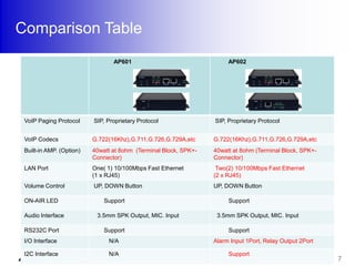 AddPac Compact Size SIP Paging Terminal Solution | PPT