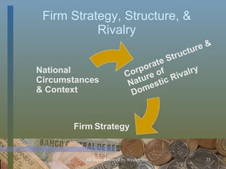 Firm Strategy, Structure, & Rivalry Corporate Structure & Nature of Domestic Rivalry National Circumstances & Context Firm   Strategy 