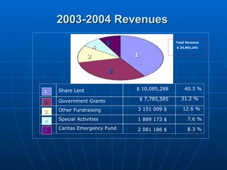 2003-2004 Revenues Total Revenue $ 24,992,241 1 3 4 5 2 1 2 3 4 5 Caritas Emergency Fund  Special Activities Other Fundraising Government Grants  Share Lent 2 081 186 $  1 889 173 $  3 151 009 $  $ 7,785,585 $ 10,085,288 8.3 % 7.6 % 12.6 %  31.2 %  40.3 % 