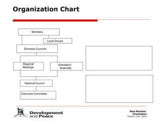 Organization Chart Members Diocesan Councils  Local Groups  Regional  Meetings  Orientation  Assembly National Council Executive Committee National Council Operations Committee Youth Advisory Committee Diversity Advisory Committee Theological Reflection Committee Education Program Committee Development Program Committees Africa, Asia, Latin America, Emergency Relief, International Financial Affairs Committee Fundraising Committee 