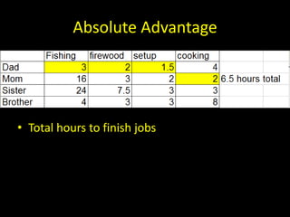 Absolute Advantage
• Total hours to finish jobs
 