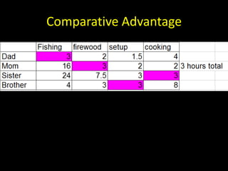 Comparative Advantage
 