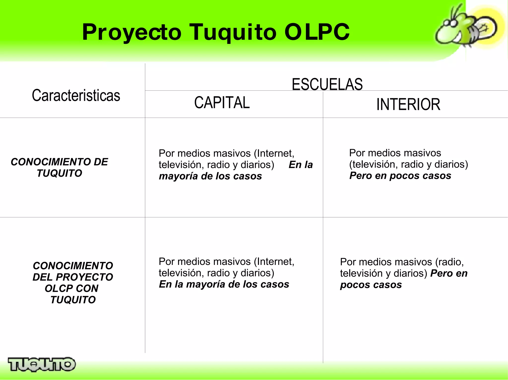 Proyecto Tuquito OLPC Caracteristicas ESCUELAS CAPITAL INTERIOR CONOCIMIENTO DE TUQUITO Por medios masivos (Internet, televisión, radio y diarios)  En la mayoría de los casos Por medios masivos (televisión, radio y diarios)  Pero en pocos casos CONOCIMIENTO DEL PROYECTO OLCP CON  TUQUITO Por medios masivos (Internet, televisión, radio y diarios) En la mayoría de los casos Por medios masivos (radio, televisión y diarios)  Pero en pocos casos 