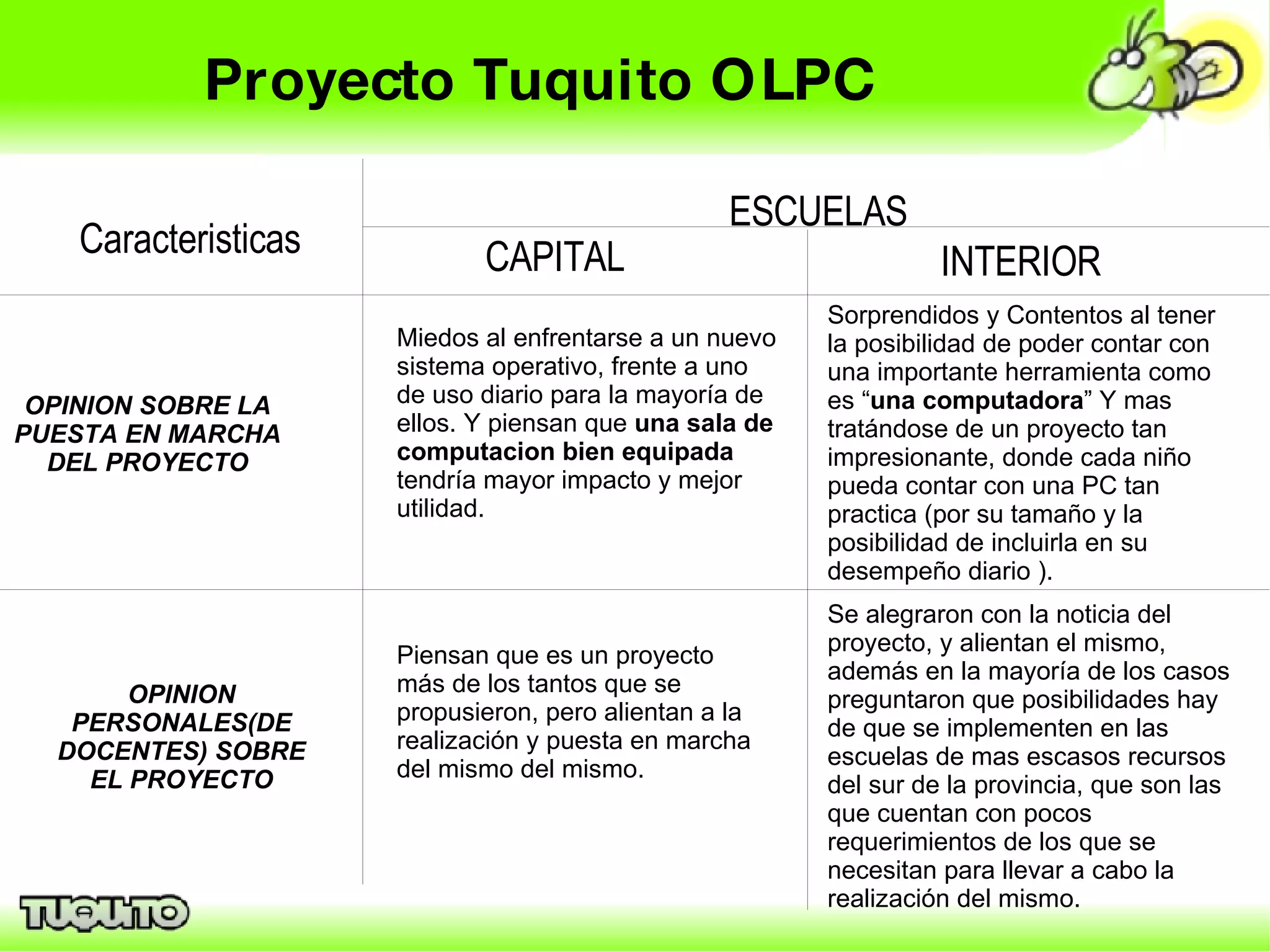 Proyecto Tuquito OLPC Caracteristicas ESCUELAS CAPITAL INTERIOR OPINION SOBRE LA PUESTA EN MARCHA DEL PROYECTO Miedos al enfrentarse a un nuevo sistema operativo, frente a uno de uso diario para la mayoría de ellos. Y piensan que  una sala de computacion bien equipada  tendría mayor impacto y mejor utilidad.  Sorprendidos y Contentos al tener la posibilidad de poder contar con una importante herramienta como es “ una computadora ” Y mas tratándose de un proyecto tan impresionante, donde cada niño pueda contar con una PC tan practica (por su tamaño y la posibilidad de incluirla en su desempeño diario ). OPINION PERSONALES(DE DOCENTES) SOBRE EL PROYECTO Piensan que es un proyecto más de los tantos que se propusieron, pero alientan a la realización y puesta en marcha del mismo del mismo.  Se alegraron con la noticia del proyecto, y alientan el mismo, además en la mayoría de los casos preguntaron que posibilidades hay de que se implementen en las escuelas de mas escasos recursos del sur de la provincia, que son las que cuentan con pocos requerimientos de los que se necesitan para llevar a cabo la realización del mismo. 