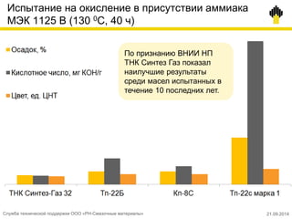 Испытание на окисление в присутствии аммиака
МЭК 1125 В (130 0С, 40 ч)
По признанию ВНИИ НП
ТНК Синтез Газ показал
наилучшие результаты
среди масел испытанных в
течение 10 последних лет.
Служба технической поддержки ООО «РН-Смазочные материалы» 21.09.2014
 