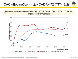 ОАО «Дорогобуж» - Цех САК АК-72 (ГТТ-12/2)
Динамика изменения кислотного числа ТНК Синтез Газ 32 и Тп-22С марки 1
в процессе эксплуатации
0
0,1
0,2
0,3
0,4
0,5
0,6
0 1000 2000 3000 4000 5000 6000
Кислотноечисло,мгKOH/г
Наработка, часы
САК № 2, ТНК Синтез-Газ 32 САК № 2, Тп-22С САК №1, Тп-22С
Служба технической поддержки ООО «РН-Смазочные материалы» 21.09.2014
 
