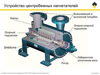 Устройство центробежных нагнетателей
Корпус
Опорный
подшипник
Всасывающий и
выхлопной патрубки
Опорно-упорный
подшипник
Лабиринтное
уплотнение вала
Диффузор
Ротор
Служба технической поддержки ООО «РН-Смазочные материалы» 21.09.2014
 