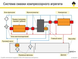 Система смазки компрессорного агрегата
Приемные фильтры
Пусковой насос
Главный насос Маслобак
Дренаж
Блок маслоохладителей
Блок фильтров
Привод (например,
паровая турбина)
Мультипликатор Компрессор
Служба технической поддержки ООО «РН-Смазочные материалы» 21.09.2014
 
