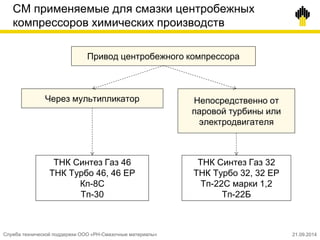 СМ применяемые для смазки центробежных
компрессоров химических производств
Привод центробежного компрессора
Через мультипликатор Непосредственно от
паровой турбины или
электродвигателя
ТНК Синтез Газ 46
ТНК Турбо 46, 46 EP
Кп-8С
Тп-30
ТНК Синтез Газ 32
ТНК Турбо 32, 32 EP
Тп-22С марки 1,2
Тп-22Б
Служба технической поддержки ООО «РН-Смазочные материалы» 21.09.2014
 