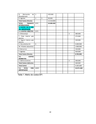 14
Q. Manipuleo de
desembarque
1 420.000
R. Agentes 1 5 90.000
Total Costos Directos 12.310.000
TOTAL TRANSITO
INTERNACIONAL
(CIF) 24.686.400
3. COSTOS EN EL PAÍS
DEL IMPORTADOR
3. 1.COSTOS DIRECTOS (CIF)
S. Almacenaje 3 380.000
T. Flete interno país
destino
275.000
U. Seguro interno país
destino
530.000
V. Documentación 6 6.000.000
W. Tributos aduaneros 1.000.000
X. Bancarios 150.000
Y. Agentes 450.000
Total Costos Directos 8.785.000
3.2. COSTOS
INDIRECTOS
Z. Administrativos 3 500.000
Total Costos Indirectos 500.000
Total Costos 9.285.000
3.3. TOTAL PAÍS
IMPORTADOR
(DDP) 33.971.400
Tabla 1. Matriz de costos DFI
 