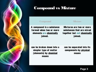 Compound vs Mixture
Compound

Mixture

A compound is a substance
for med when two or mor e
elements ar e chemically
joined.

Mix tures ar e two or more
substances that are mix ed
together but not chemically
joined.

can be broken down into a
simpler type of matter
(elements) by chemical
means

can be separated into its
components by physical
means

Page 3

 
